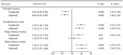 Association of airway obstruction with first-pass success and intubation-related adverse events in the emergency department: multicenter prospective observational studies